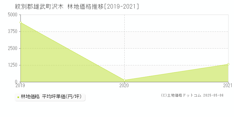 紋別郡雄武町沢木の林地価格推移グラフ 