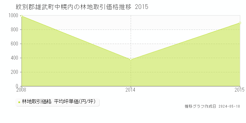紋別郡雄武町中幌内の林地価格推移グラフ 