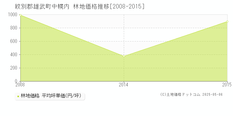 中幌内(紋別郡雄武町)の林地価格推移グラフ(坪単価)[2008-2015年]