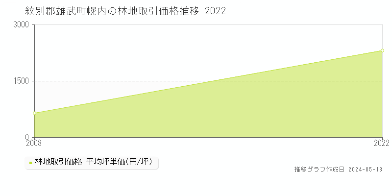 紋別郡雄武町幌内の林地取引価格推移グラフ 