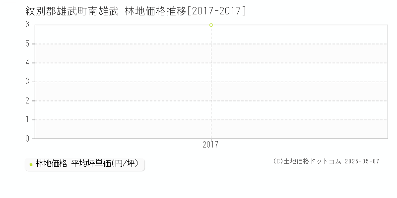 南雄武(紋別郡雄武町)の林地価格推移グラフ(坪単価)[2017-2017年]