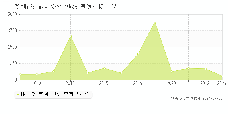 紋別郡雄武町の林地価格推移グラフ 