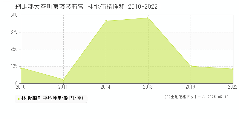 東藻琴新富(網走郡大空町)の林地価格推移グラフ(坪単価)[2010-2022年]
