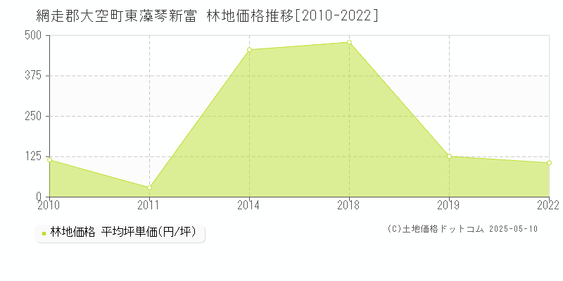 網走郡大空町東藻琴新富の林地価格推移グラフ 