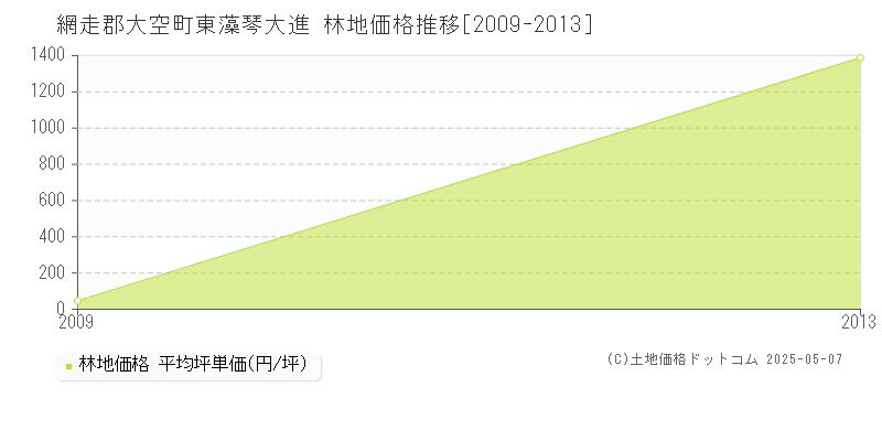 東藻琴大進(網走郡大空町)の林地価格推移グラフ(坪単価)[2009-2013年]