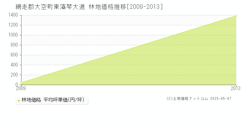 網走郡大空町東藻琴大進の林地価格推移グラフ 