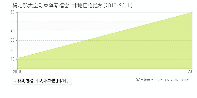 東藻琴福富(網走郡大空町)の林地価格推移グラフ(坪単価)[2010-2011年]