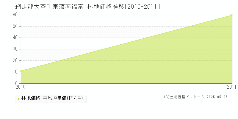 網走郡大空町東藻琴福富の林地価格推移グラフ 