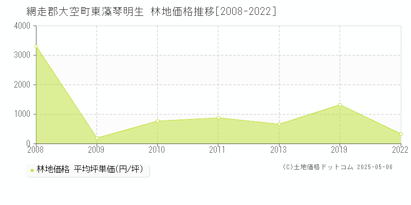 東藻琴明生(網走郡大空町)の林地価格推移グラフ(坪単価)[2008-2022年]