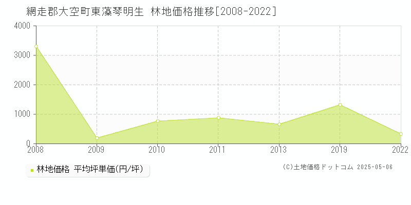 網走郡大空町東藻琴明生の林地価格推移グラフ 