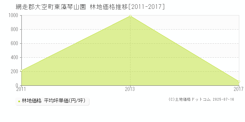 東藻琴山園(網走郡大空町)の林地価格推移グラフ(坪単価)[2011-2017年]