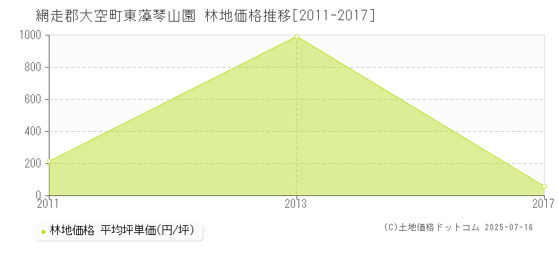 網走郡大空町東藻琴山園の林地価格推移グラフ 