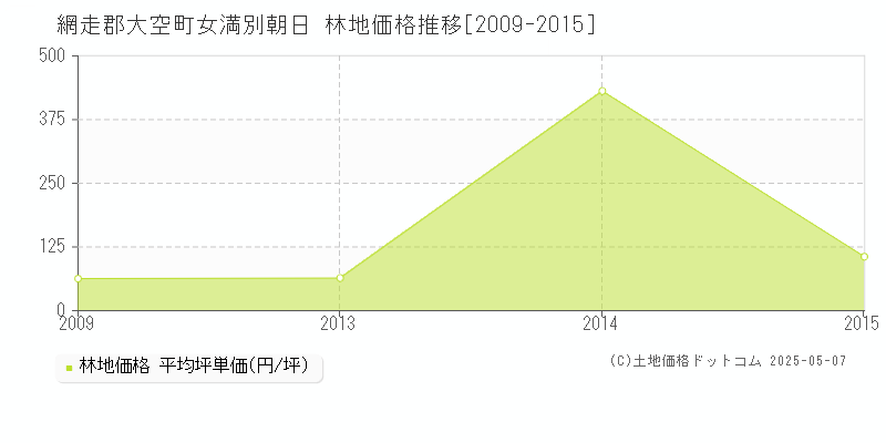 女満別朝日(網走郡大空町)の林地価格推移グラフ(坪単価)[2009-2015年]
