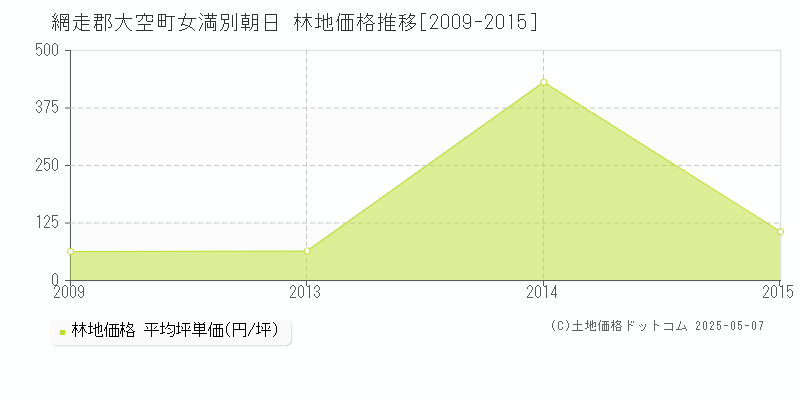 網走郡大空町女満別朝日の林地価格推移グラフ 