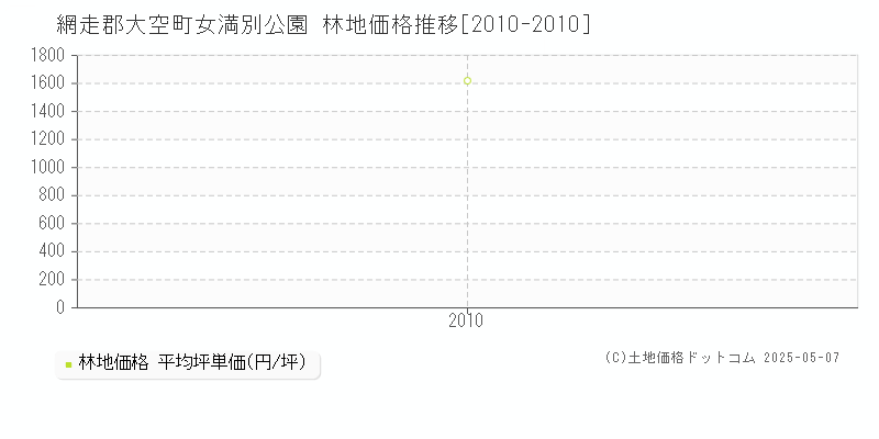 女満別公園(網走郡大空町)の林地価格推移グラフ(坪単価)[2010-2010年]
