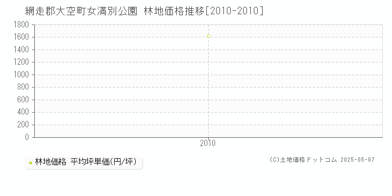 網走郡大空町女満別公園の林地価格推移グラフ 