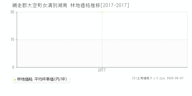 女満別湖南(網走郡大空町)の林地価格推移グラフ(坪単価)[2017-2017年]