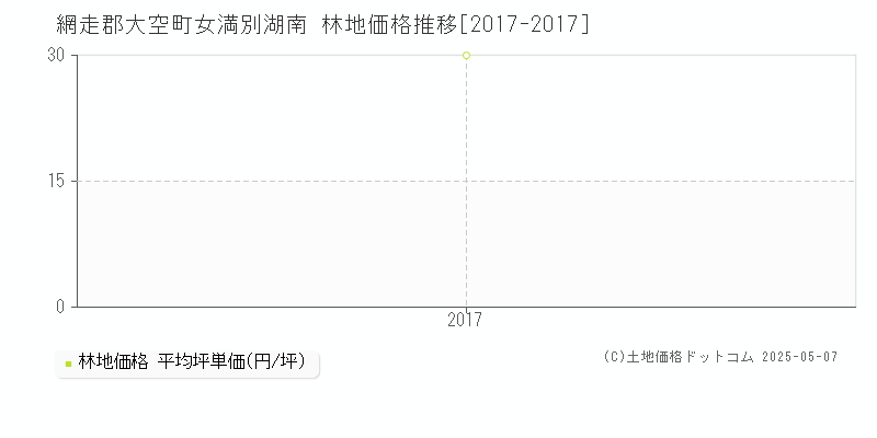 網走郡大空町女満別湖南の林地価格推移グラフ 