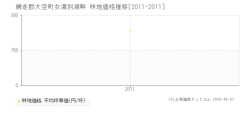 網走郡大空町女満別湖畔の林地価格推移グラフ 