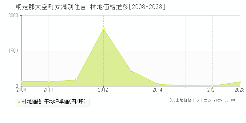 女満別住吉(網走郡大空町)の林地価格推移グラフ(坪単価)[2008-2023年]