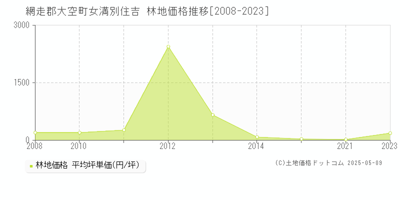 網走郡大空町女満別住吉の林地価格推移グラフ 