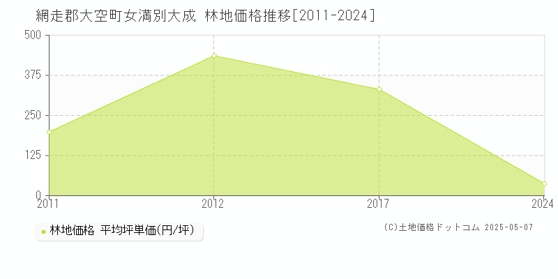 女満別大成(網走郡大空町)の林地価格推移グラフ(坪単価)[2011-2024年]