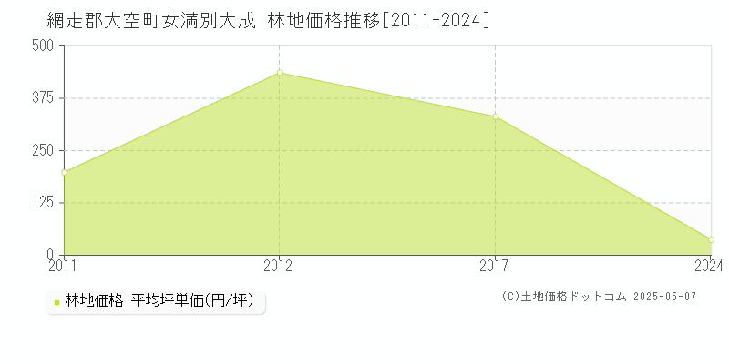 網走郡大空町女満別大成の林地価格推移グラフ 