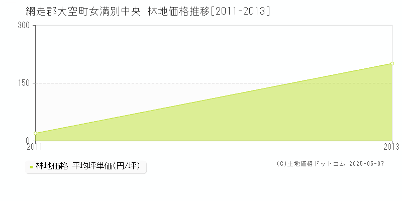 女満別中央(網走郡大空町)の林地価格推移グラフ(坪単価)[2011-2013年]