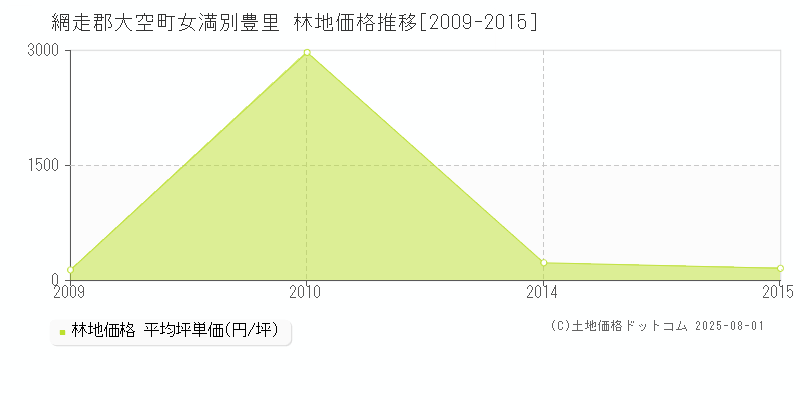 女満別豊里(網走郡大空町)の林地価格推移グラフ(坪単価)[2009-2015年]