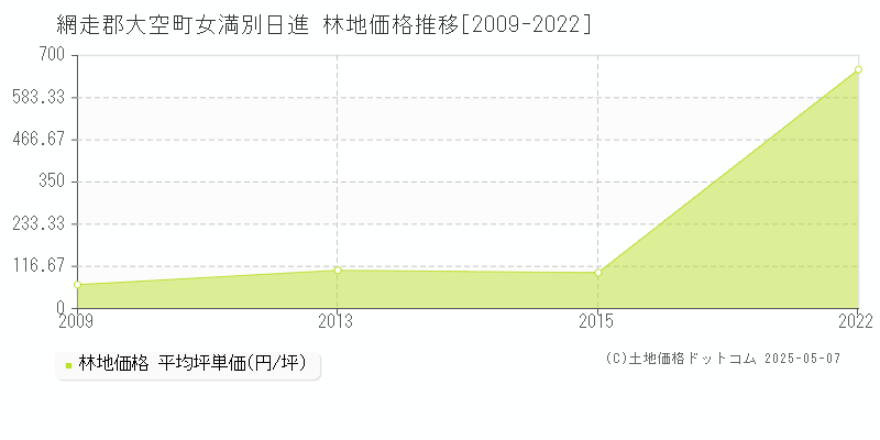女満別日進(網走郡大空町)の林地価格推移グラフ(坪単価)[2009-2022年]