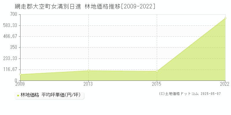 網走郡大空町女満別日進の林地価格推移グラフ 