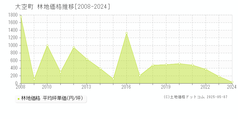 大空町(北海道)の林地価格推移グラフ(坪単価)[2008-2024年]