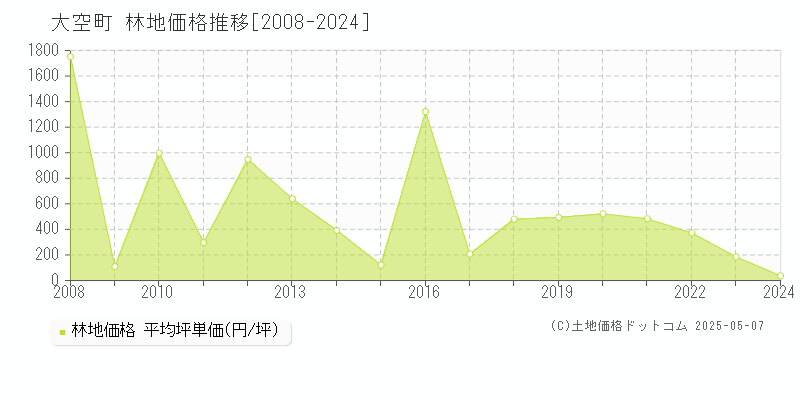 網走郡大空町全域の林地価格推移グラフ 