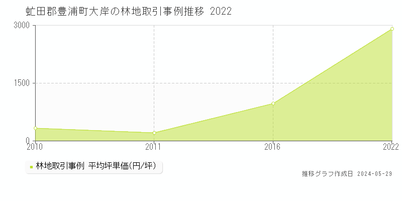 虻田郡豊浦町大岸の林地価格推移グラフ 