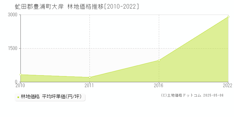 大岸(虻田郡豊浦町)の林地価格推移グラフ(坪単価)[2010-2022年]