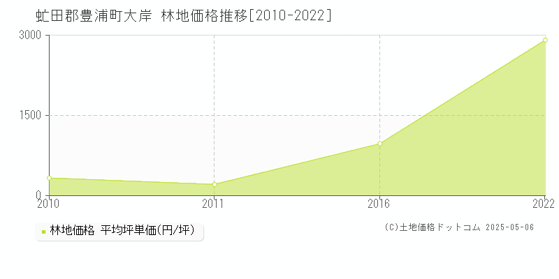 虻田郡豊浦町大岸の林地価格推移グラフ 