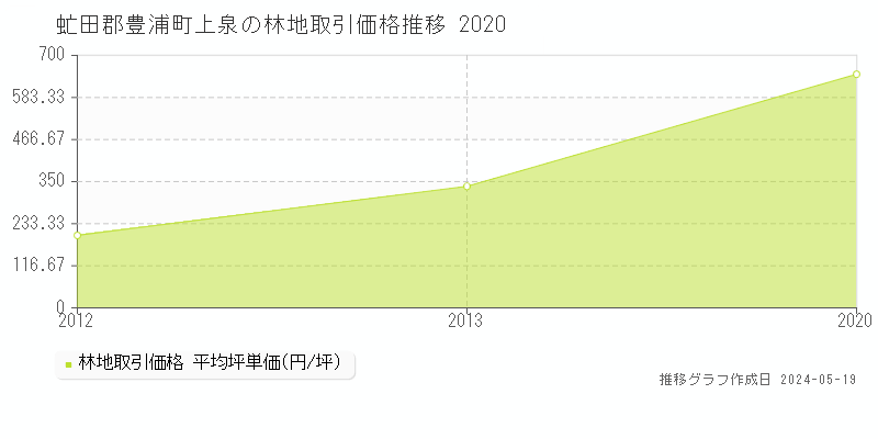 虻田郡豊浦町上泉の林地価格推移グラフ 