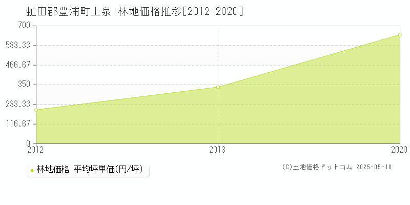 上泉(虻田郡豊浦町)の林地価格推移グラフ(坪単価)[2012-2020年]