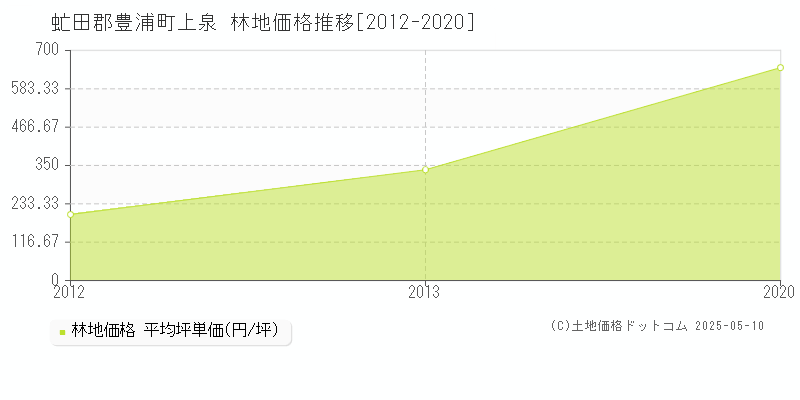 虻田郡豊浦町上泉の林地価格推移グラフ 