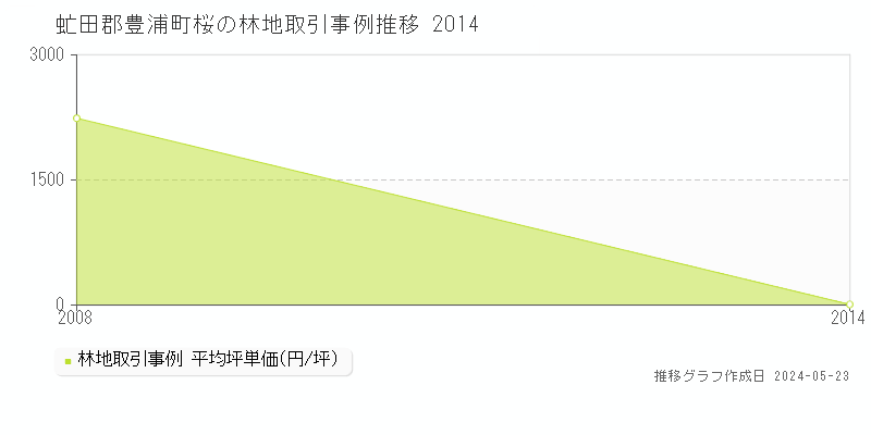 虻田郡豊浦町桜の林地価格推移グラフ 