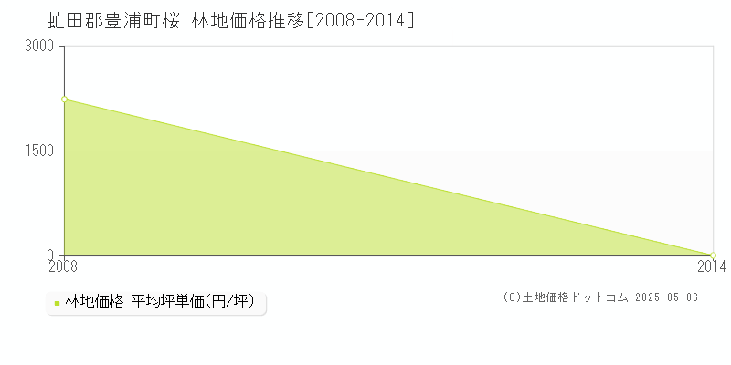 桜(虻田郡豊浦町)の林地価格推移グラフ(坪単価)[2008-2014年]