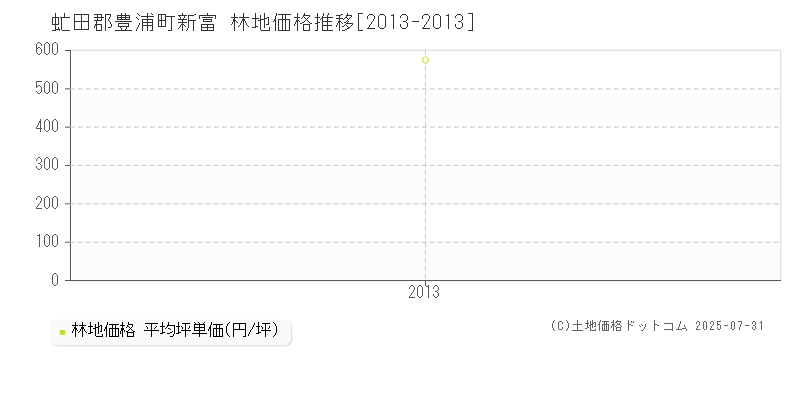 新富(虻田郡豊浦町)の林地価格推移グラフ(坪単価)[2013-2013年]
