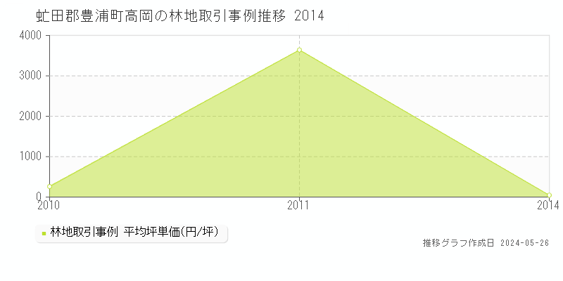 虻田郡豊浦町高岡の林地価格推移グラフ 
