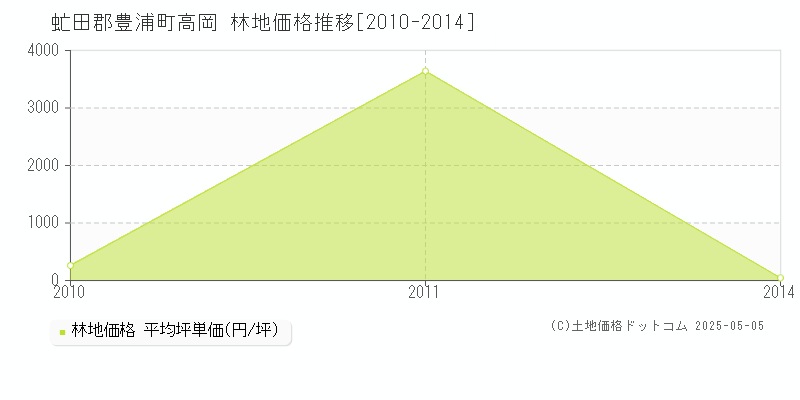 高岡(虻田郡豊浦町)の林地価格推移グラフ(坪単価)[2010-2014年]