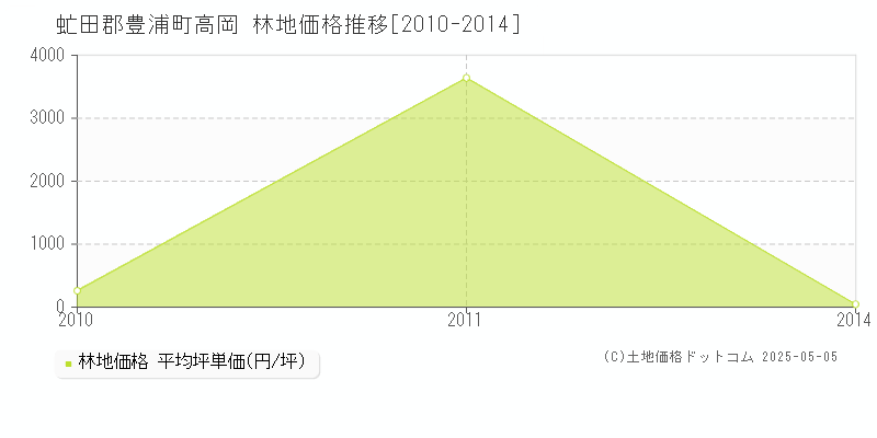 虻田郡豊浦町高岡の林地価格推移グラフ 