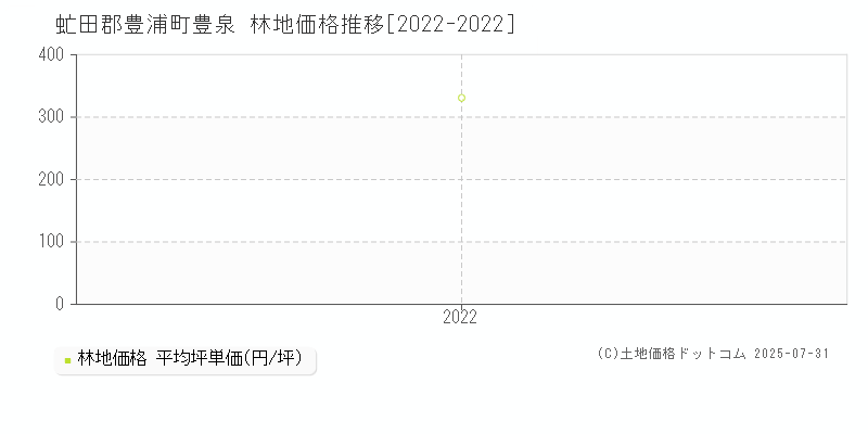 豊泉(虻田郡豊浦町)の林地価格推移グラフ(坪単価)[2022-2022年]