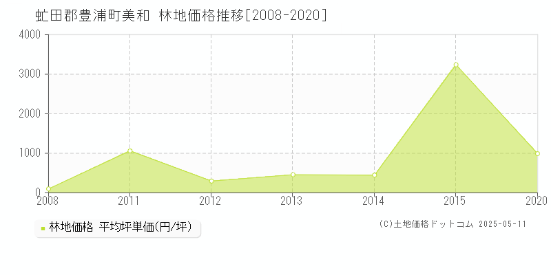 美和(虻田郡豊浦町)の林地価格推移グラフ(坪単価)[2008-2020年]