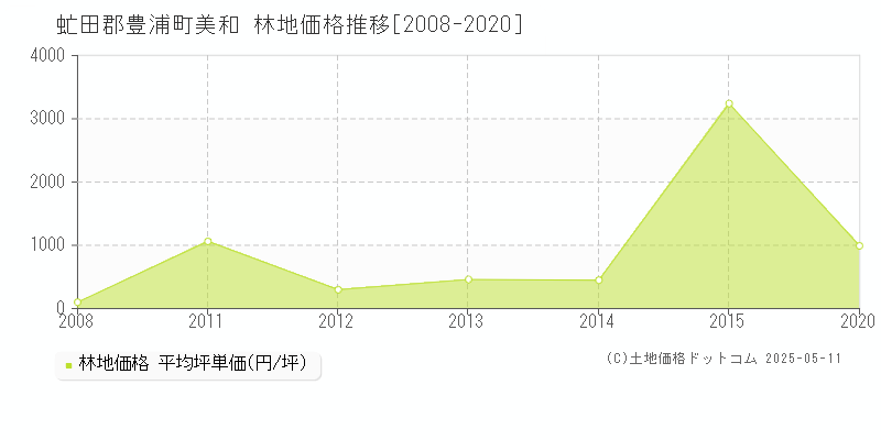 虻田郡豊浦町美和の林地価格推移グラフ 