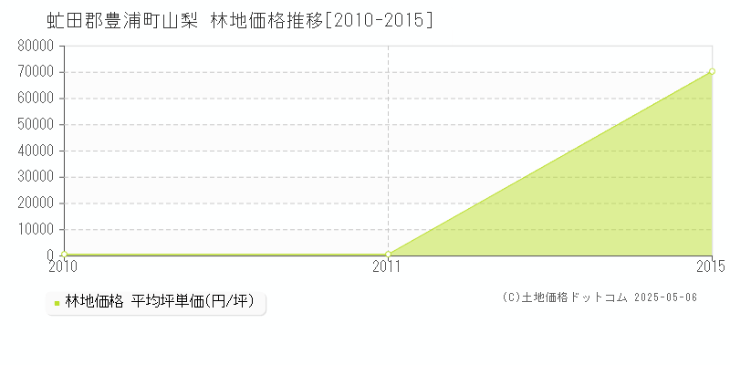 山梨(虻田郡豊浦町)の林地価格推移グラフ(坪単価)[2010-2015年]
