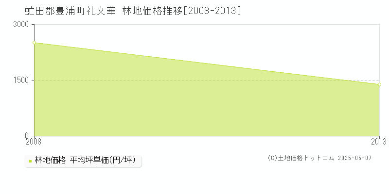礼文華(虻田郡豊浦町)の林地価格推移グラフ(坪単価)[2008-2013年]